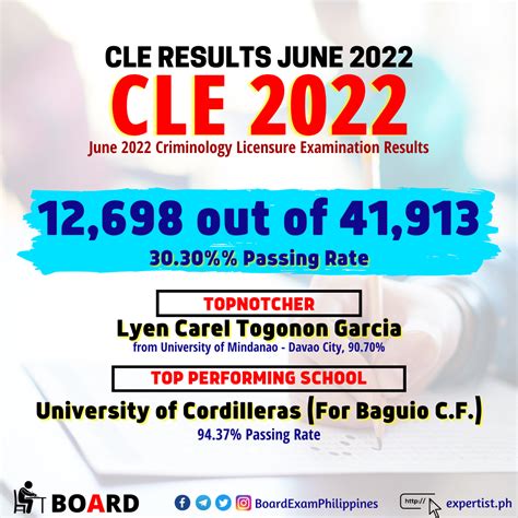 CLE RESULT: June 2022 Criminology board exam .